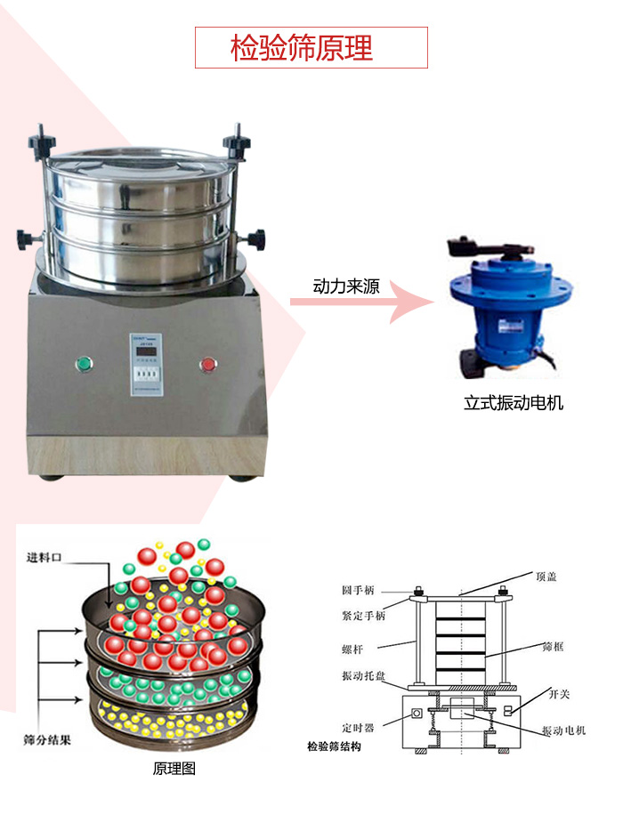 檢驗(yàn)篩電機(jī)運(yùn)作軌跡圖，結(jié)構(gòu)圖，以及工作原理展示圖