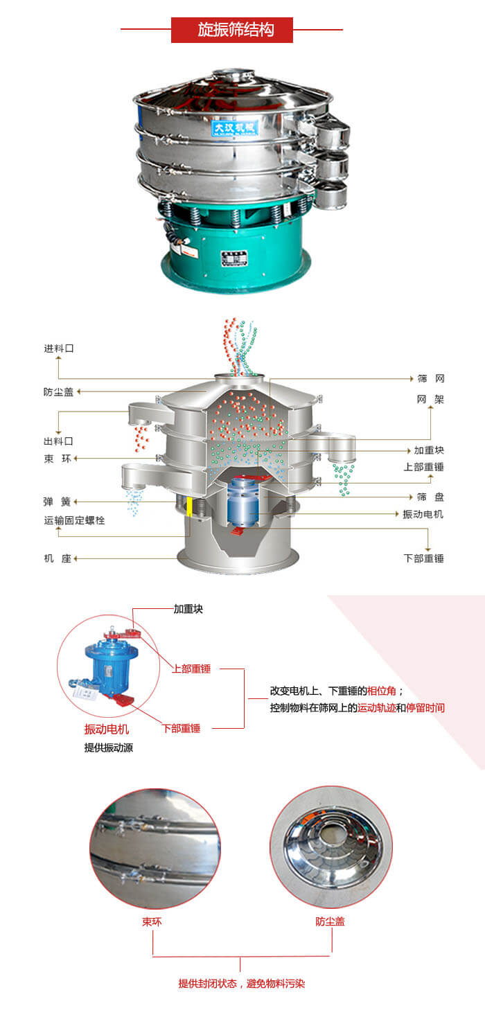圓篩機結構展示：進料口，出料口，篩網(wǎng)，網(wǎng)架，束環(huán)，彈簧，篩盤等