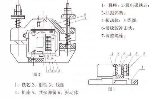 CZ電磁倉壁振動器結構主要：鐵芯，機座，線圈，共振彈簧，振動體，調整螺栓等。