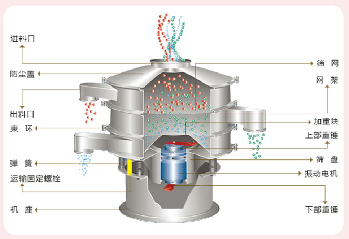 顆粒振動篩技術(shù)參數(shù)與結(jié)構(gòu)：進料口，防塵蓋，出料口，束環(huán)，彈簧，運輸固定螺栓，機座，篩網(wǎng)，網(wǎng)架，加重塊，上部重錘，篩盤，振動電機，下部重錘。