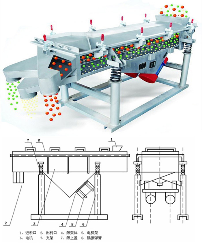 直線篩分機(jī)工作原理：該產(chǎn)品的篩分主要依靠各各部件的相互配合完成的。
