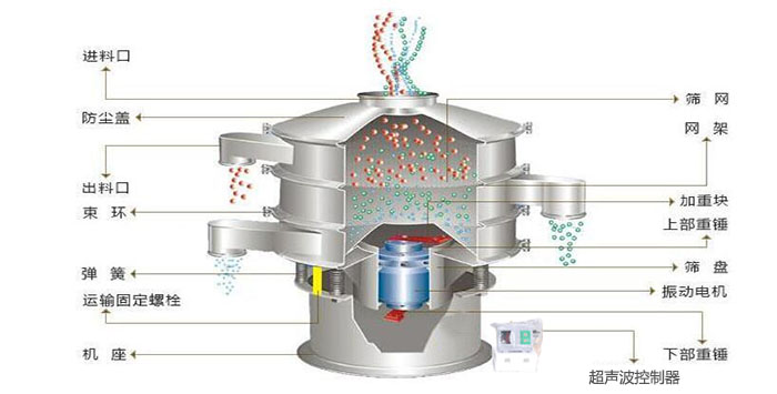 超聲波振動(dòng)篩有進(jìn)料口，篩網(wǎng)，防塵蓋，網(wǎng)架，出料口束環(huán)，加重塊，彈簧，機(jī)座，振動(dòng)電機(jī)，下部重錘,超聲波控制器等部件。
