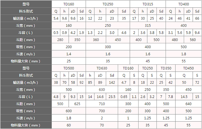 TD型斗式提升機料斗的主要因素由：型號，輸送量，斗距，斗容，斗速等。