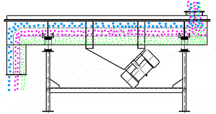 可調(diào)式直線振動篩工作原理：物料從進(jìn)料口進(jìn)入篩箱內(nèi)然后由振動電機(jī)的振動帶動物料在篩網(wǎng)，上做拋物線運動從而實現(xiàn)物料的篩分。