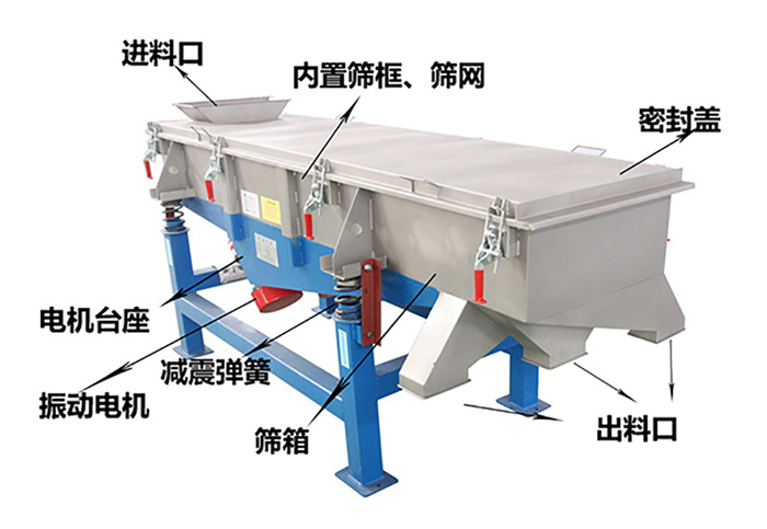 方形振動(dòng)篩由密封蓋，減振彈簧，振動(dòng)電機(jī)，出料口，內(nèi)置篩框等結(jié)構(gòu)。